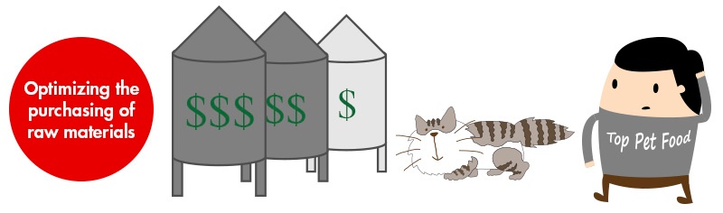 optimizing the purchasing of raw materials in pet food