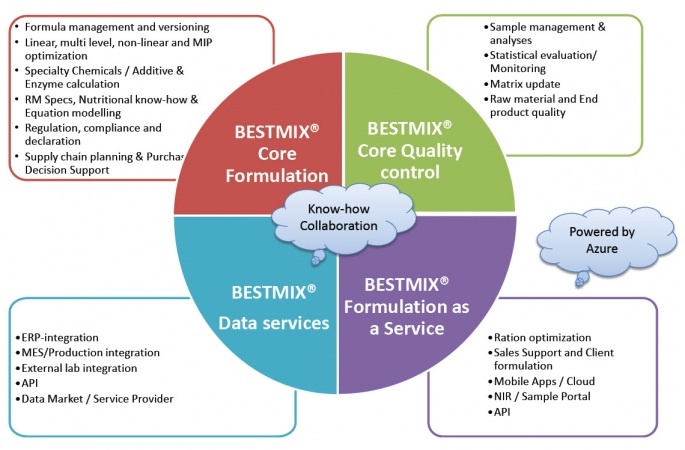 BESTMIX advantages