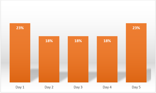 forecasts from history in Dynamics AX