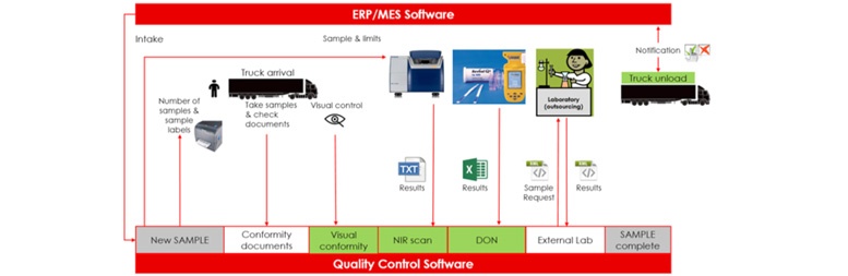 How smart integrations to a central Quality Control platform increase efficiency