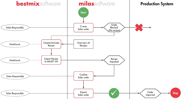 Recipe Control Dynamics AX
