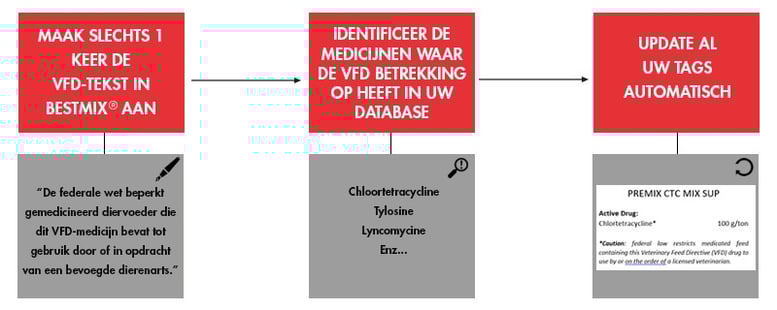 VFD Ready Labeling