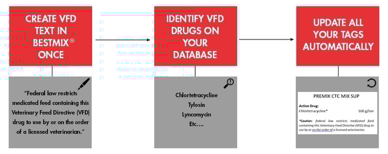 VFD Labeling